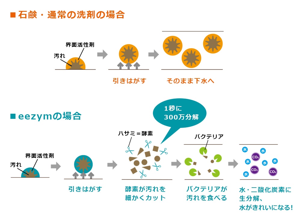 家中どこでも使え、酵素の力で汚れを高速分解、ナチュラルなのにしっかり汚れを落とす eezym マルチサーフェスクリーナー購入で送料無料!