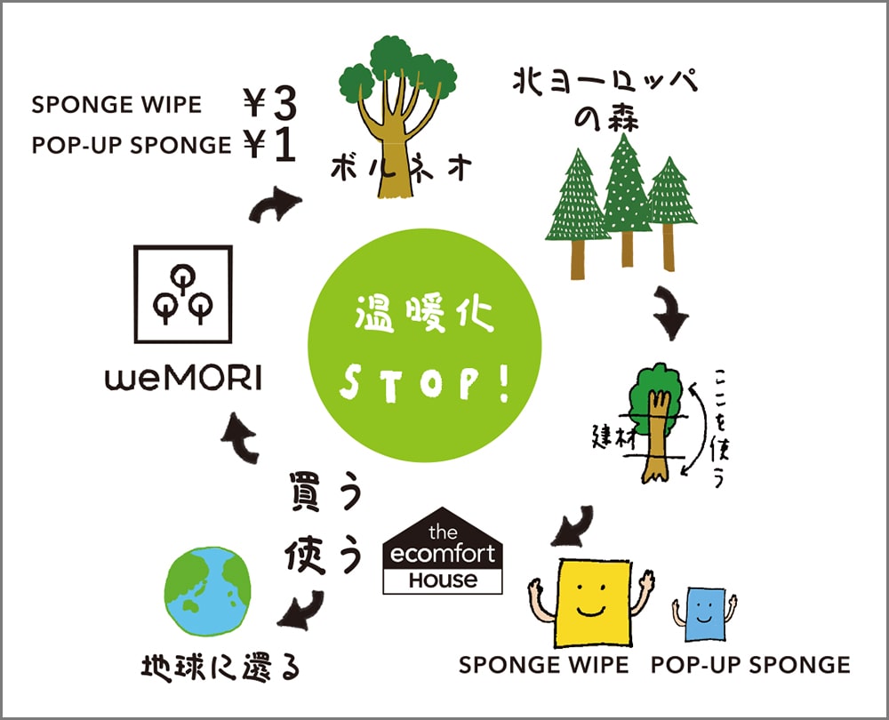 「森のふきん」スポンジワイプと「森のスポンジ」ポップアップスポンジの販売を通して寄付金をボルネオの保全と再生に役立て、地球温暖化STOPに貢献!