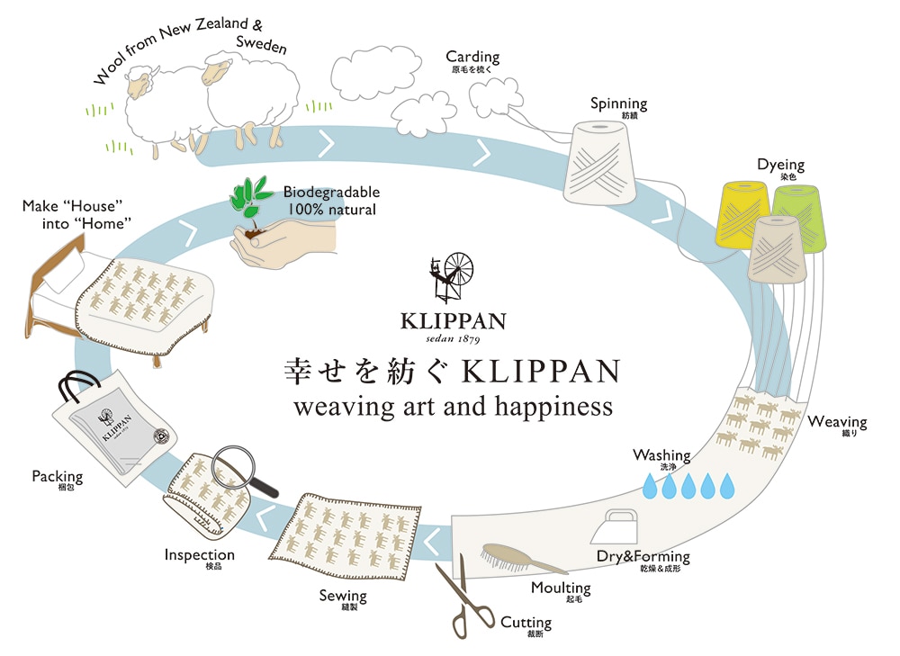 KLIPPANのブランケットができるまで～140年以上の伝統が紡ぐ豊かな暮らし～