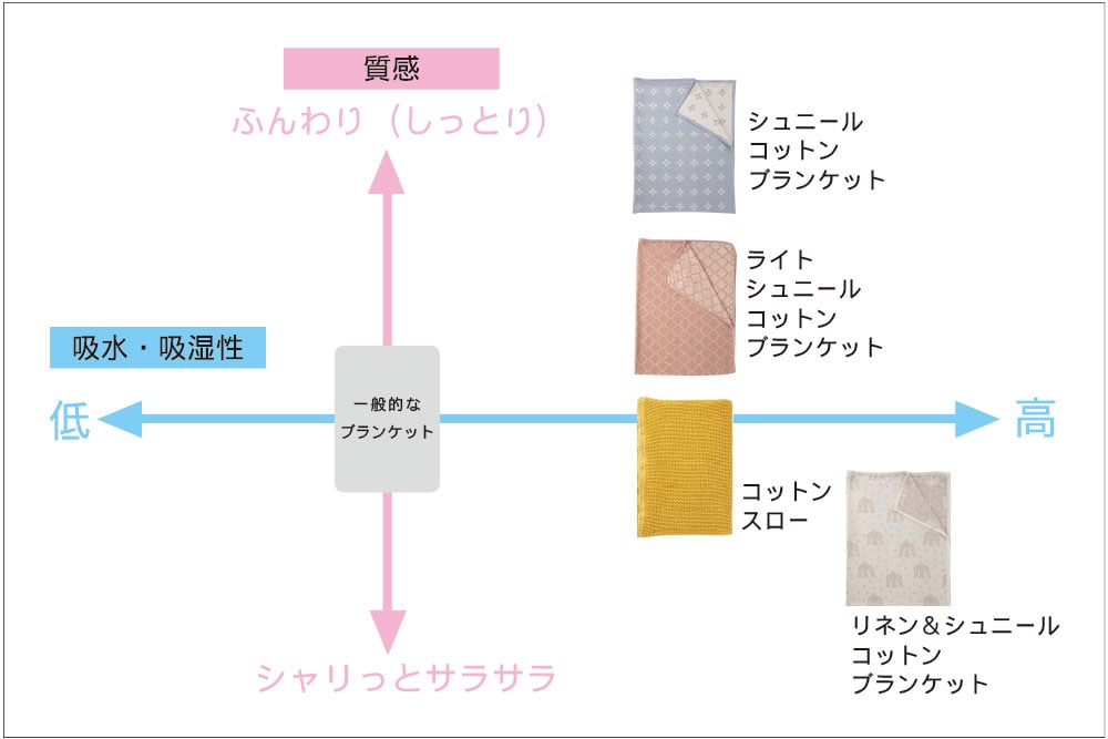 KLIPPANコットンブランケットを長くきれいに使うために -役立つ洗濯